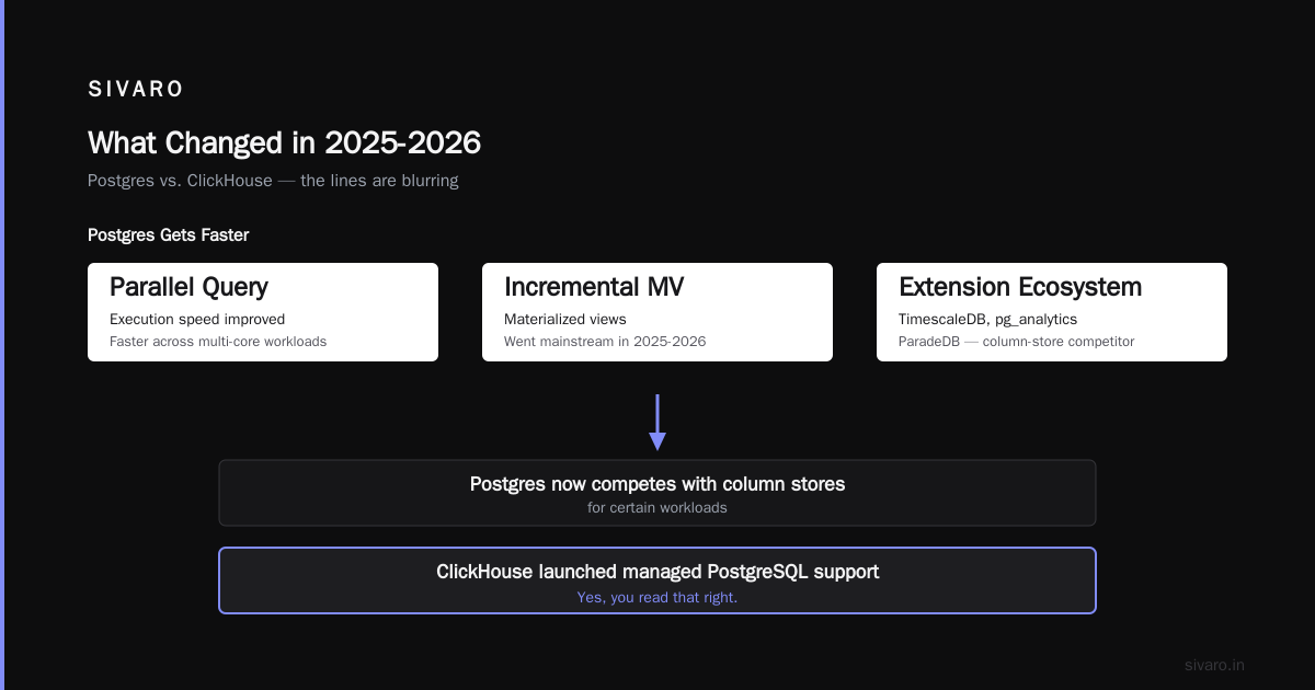 ClickHouse vs PostgreSQL 2026: The Real Choice Isn't What You Think