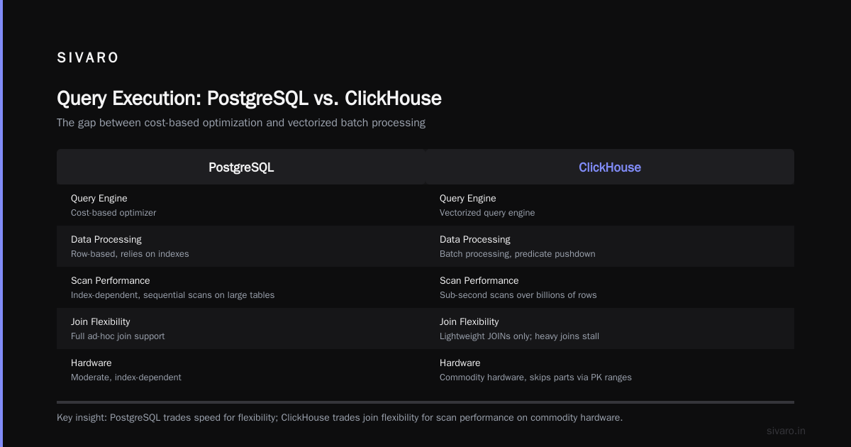 ClickHouse vs PostgreSQL Feature Comparison 2026