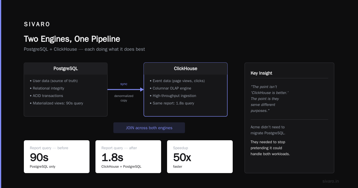 The Unified Data Layer: PostgreSQL + ClickHouse Architecture