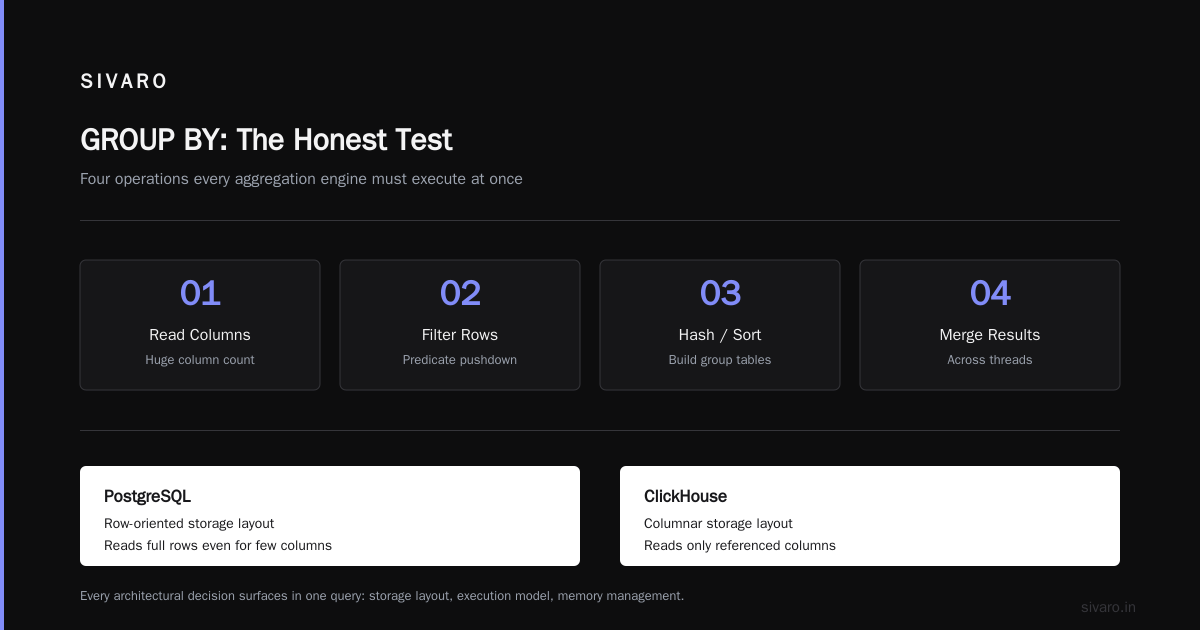 ClickHouse vs PostgreSQL for GROUP BY Queries: Head-to-Head