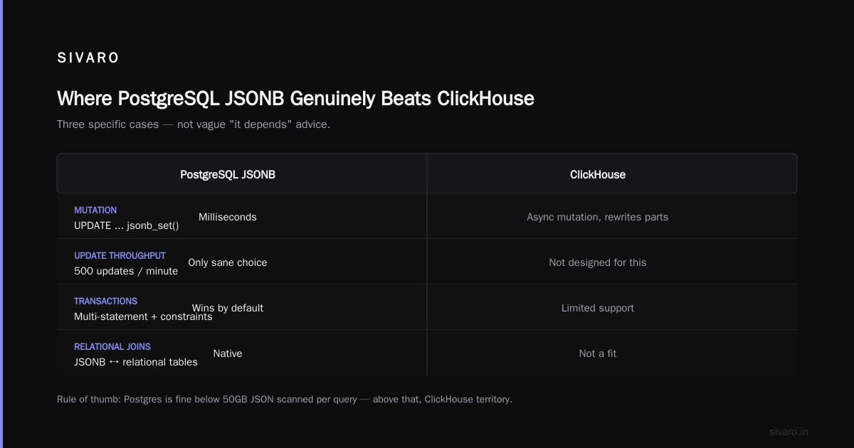 ClickHouse vs PostgreSQL for JSONB Queries: 2026 Guide