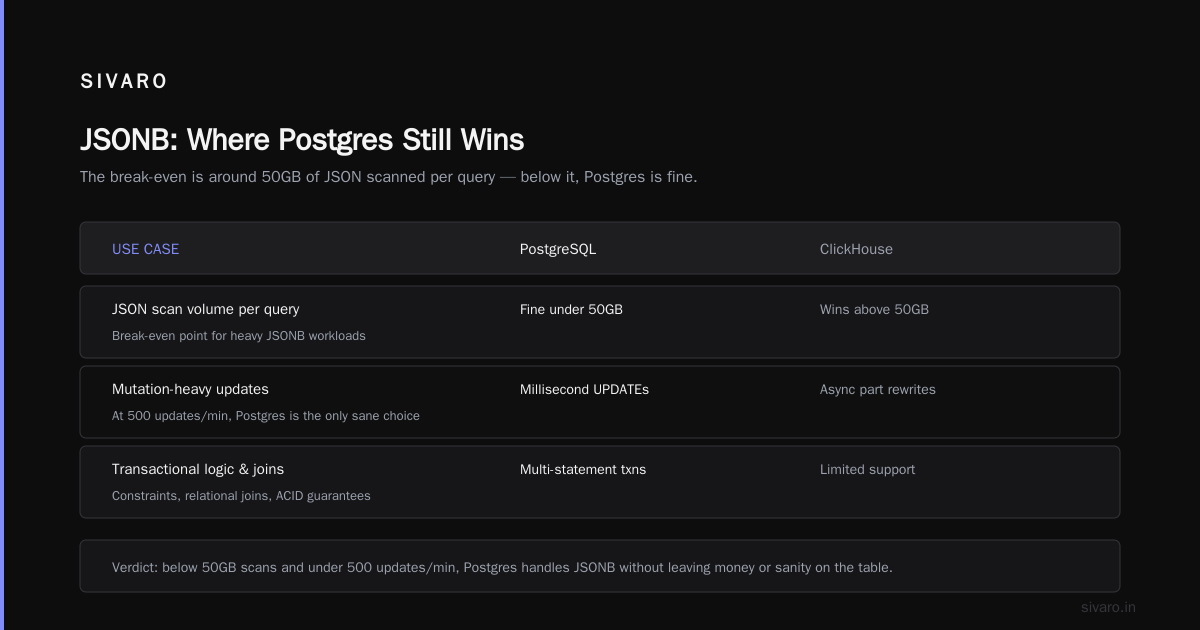 ClickHouse vs PostgreSQL for Time Series Data 2026
