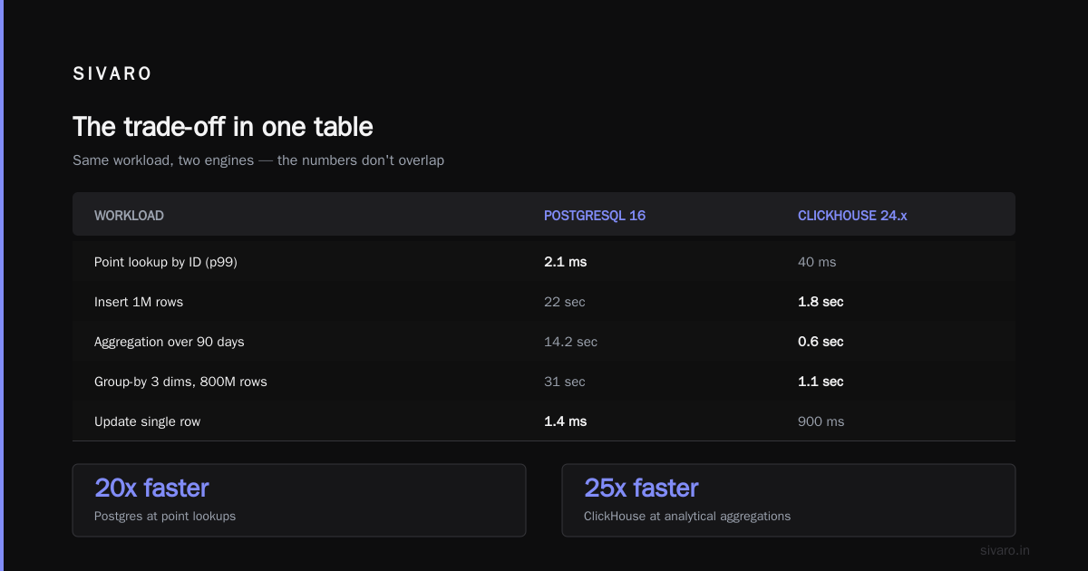 ClickHouse vs PostgreSQL for Large Datasets: A Practitioner's Buying Guide