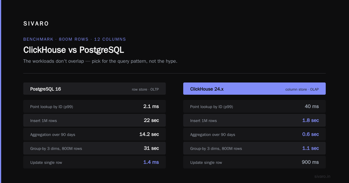 The bottom line on ClickHouse vs PostgreSQL for large datasets