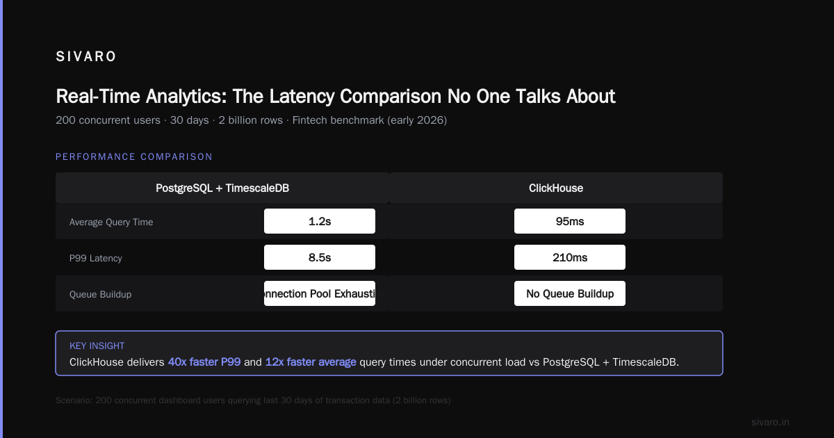 ClickHouse vs PostgreSQL for Real-Time Analytics: The 2026 Guide