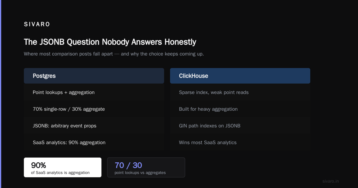 ClickHouse vs PostgreSQL for SaaS Analytics: The Honest 2026 Guide