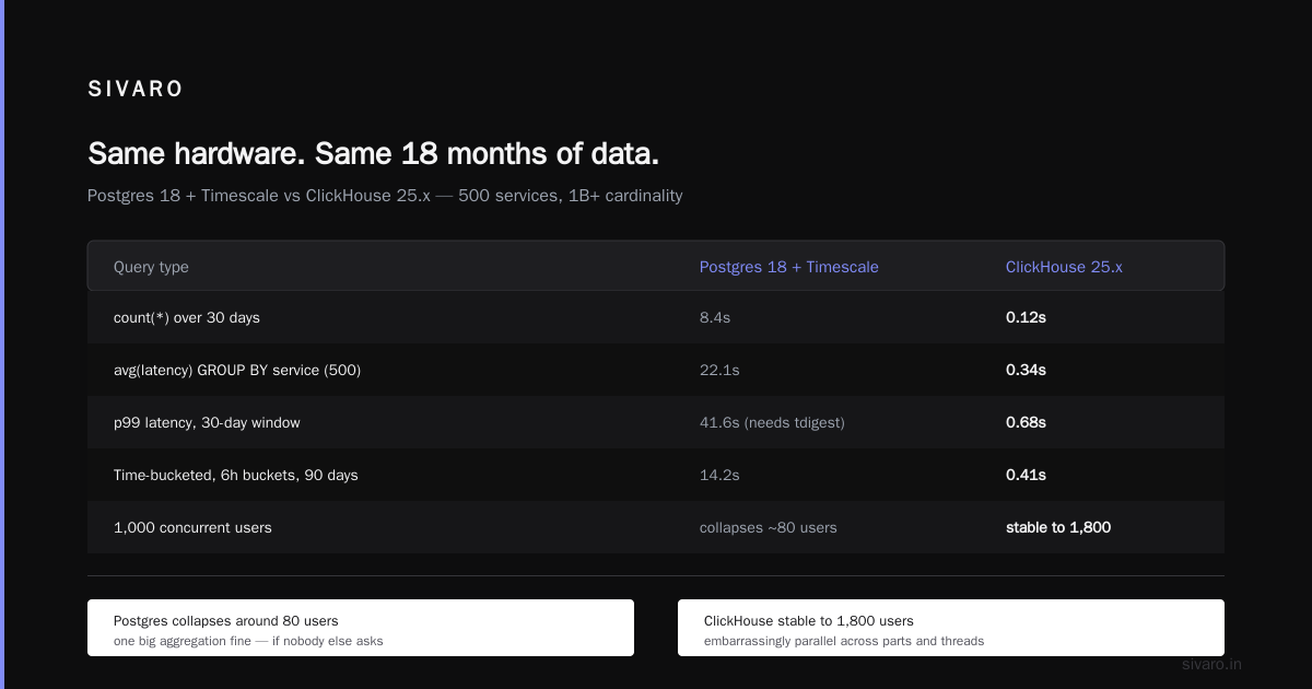 ClickHouse vs PostgreSQL for Time Series Data 2026