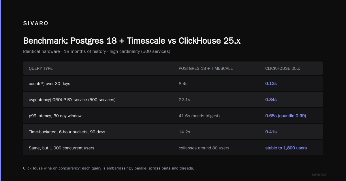 ClickHouse vs PostgreSQL for time series data 2026 — the decision matrix