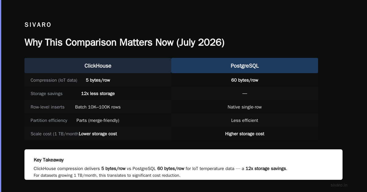 ClickHouse vs PostgreSQL for Time Series Data: The 2026 Guide
