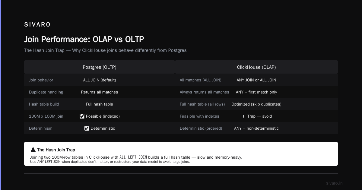 ClickHouse vs PostgreSQL Join Performance: The Real Story