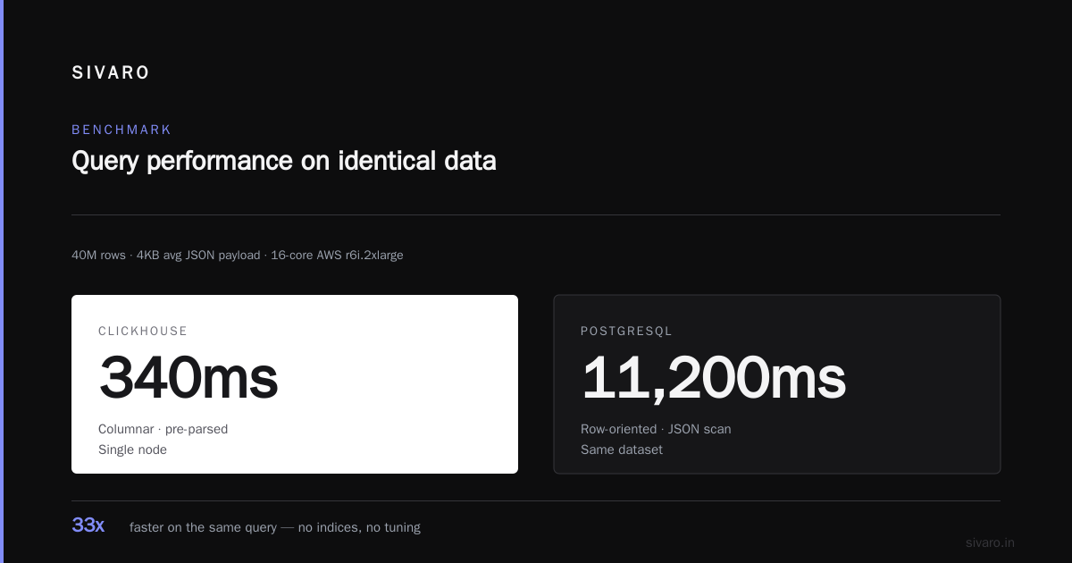 ClickHouse vs PostgreSQL JSON Query Performance