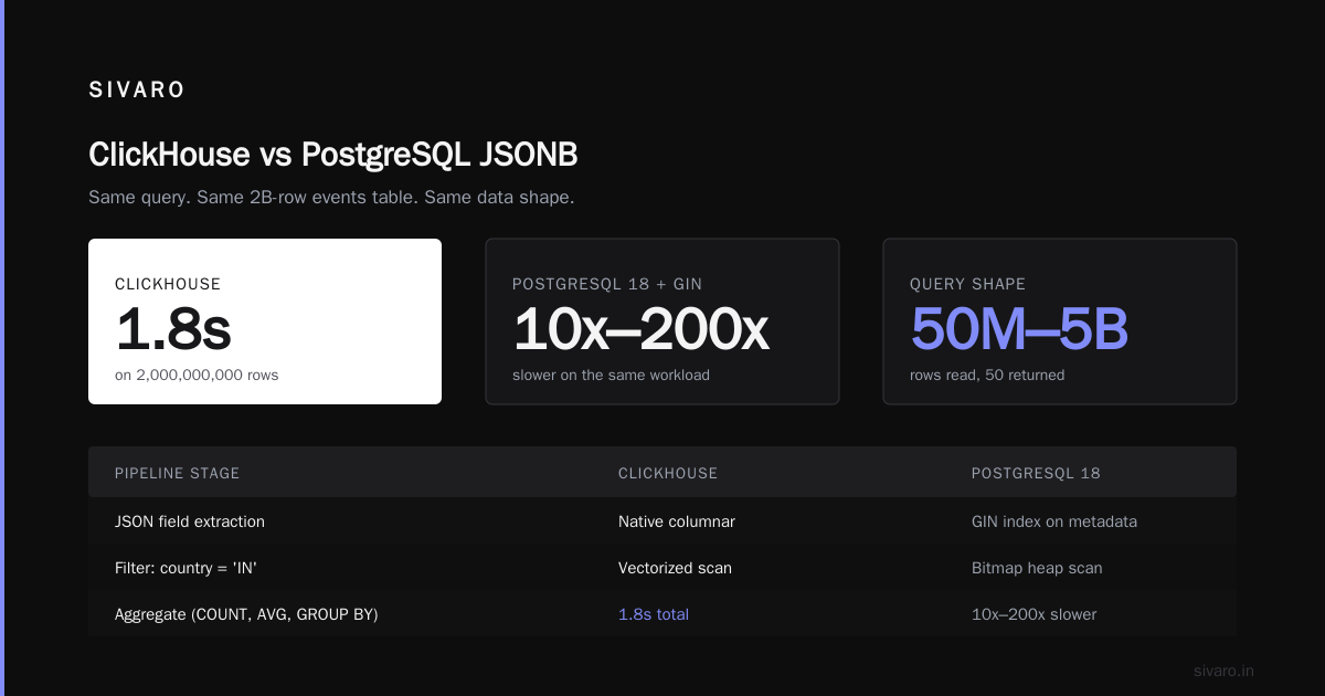 ClickHouse vs PostgreSQL JSONB Performance 2026: What Actually Matters
