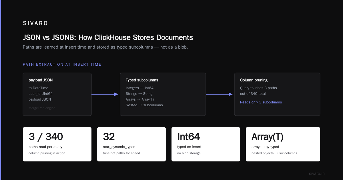 clickhouse vs postgresql jsonb performance