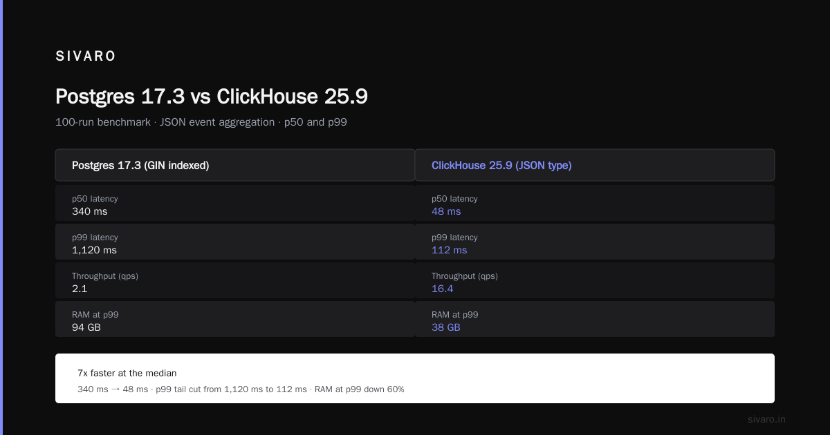 ClickHouse vs PostgreSQL JSONB Query Performance (2026)