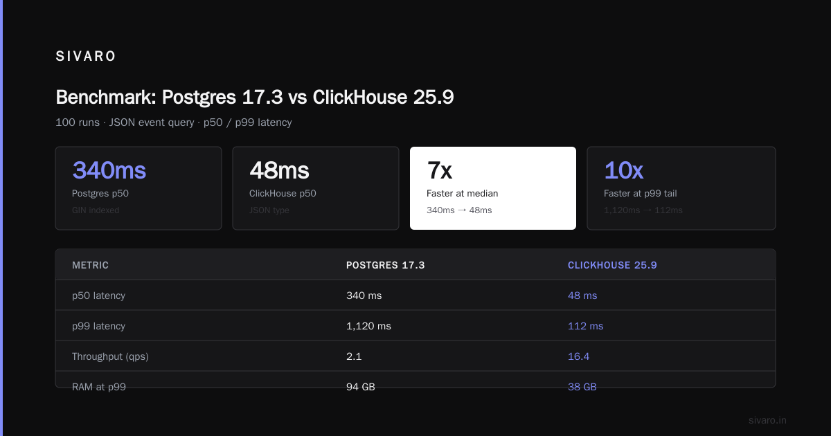 When ClickHouse Pulls Ahead (and by How Much)