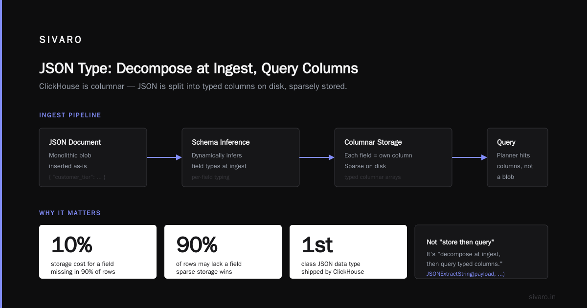 ClickHouse vs PostgreSQL JSONB Support Comparison
