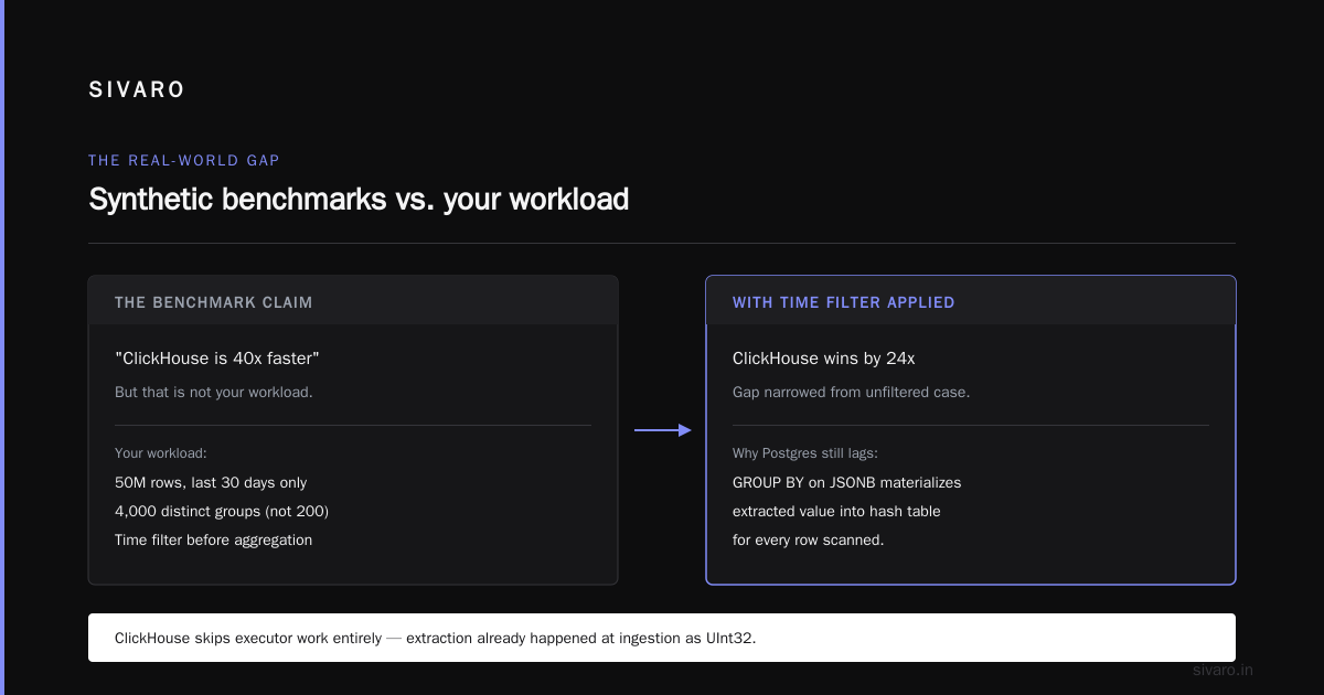 ClickHouse vs PostgreSQL JSONB Support: We Benchmarked
