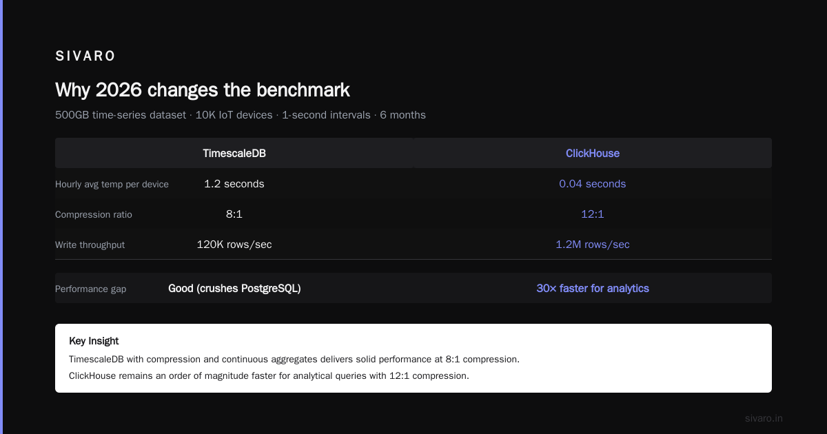 ClickHouse vs PostgreSQL Performance Benchmark 2026
