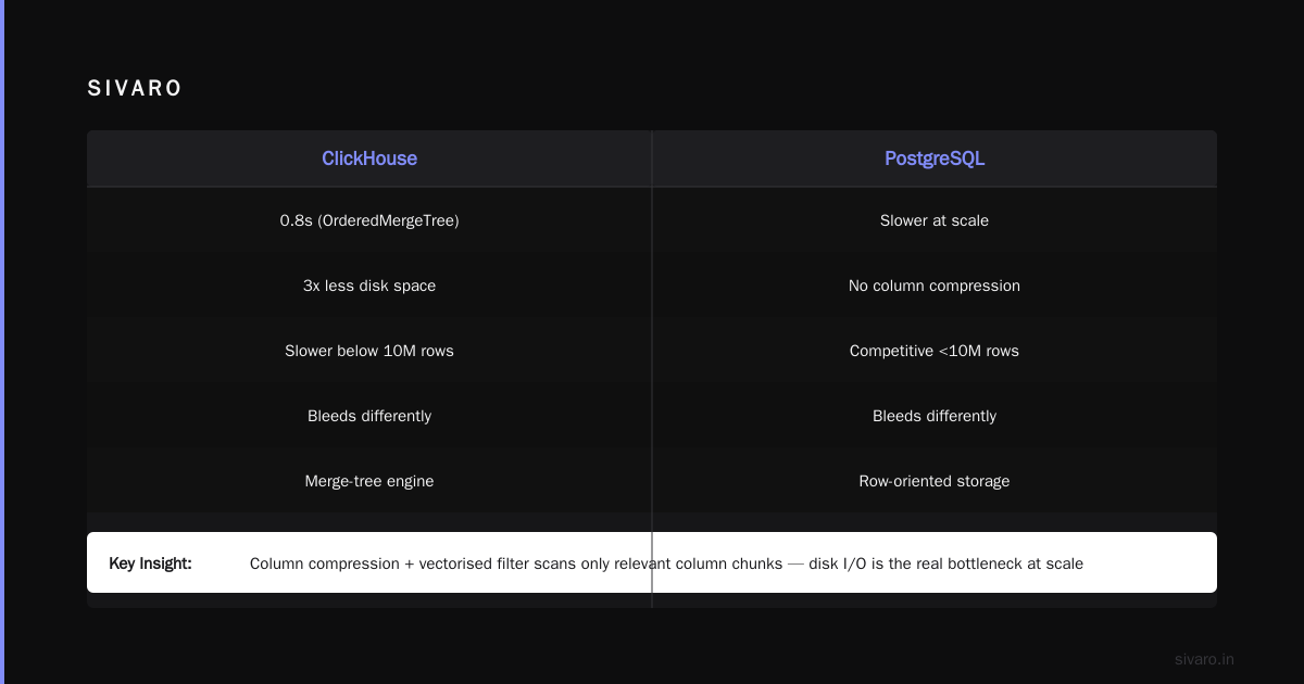 ClickHouse vs PostgreSQL: Query Speed Showdown 2026