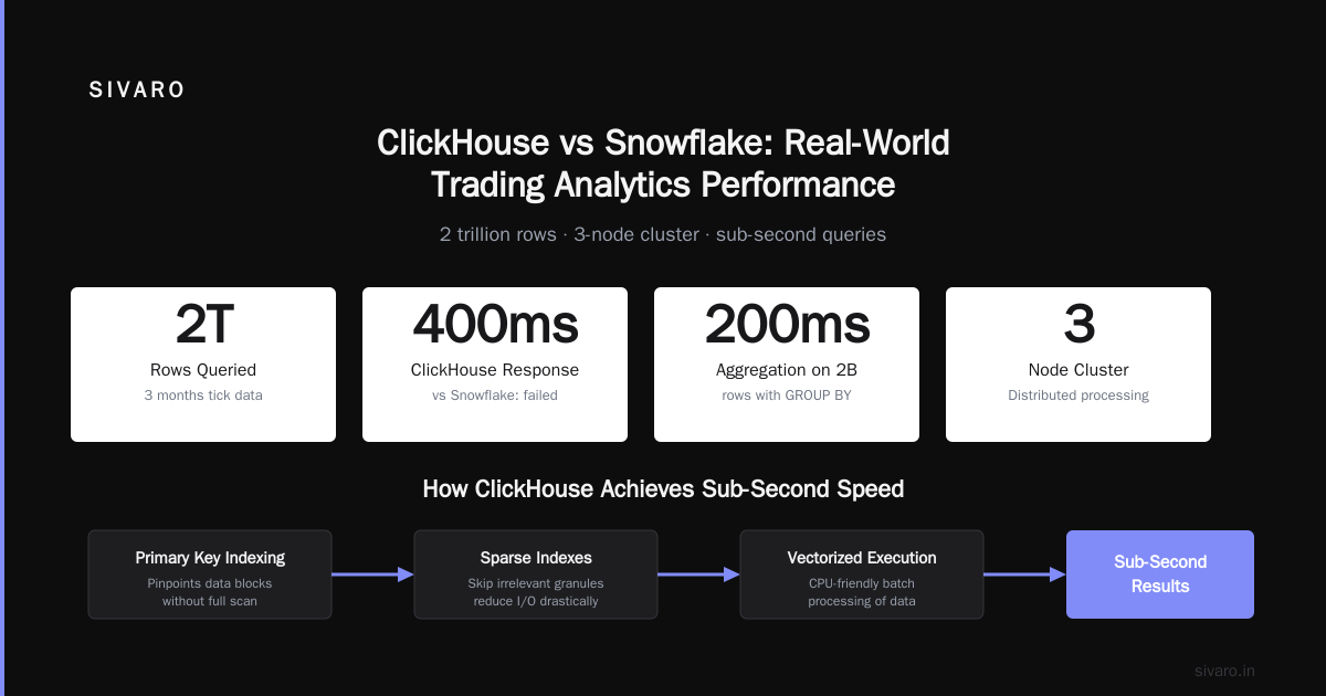 ClickHouse: What It's Actually Used For (And Why It Keeps Eating Snowflake's Lunch)