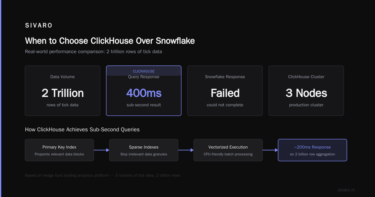When to Choose ClickHouse Over Snowflake