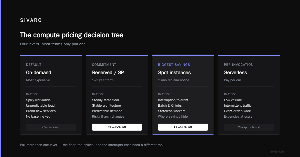 Cloud Cost Optimization Architecture: The 2026 Buyer's Guide