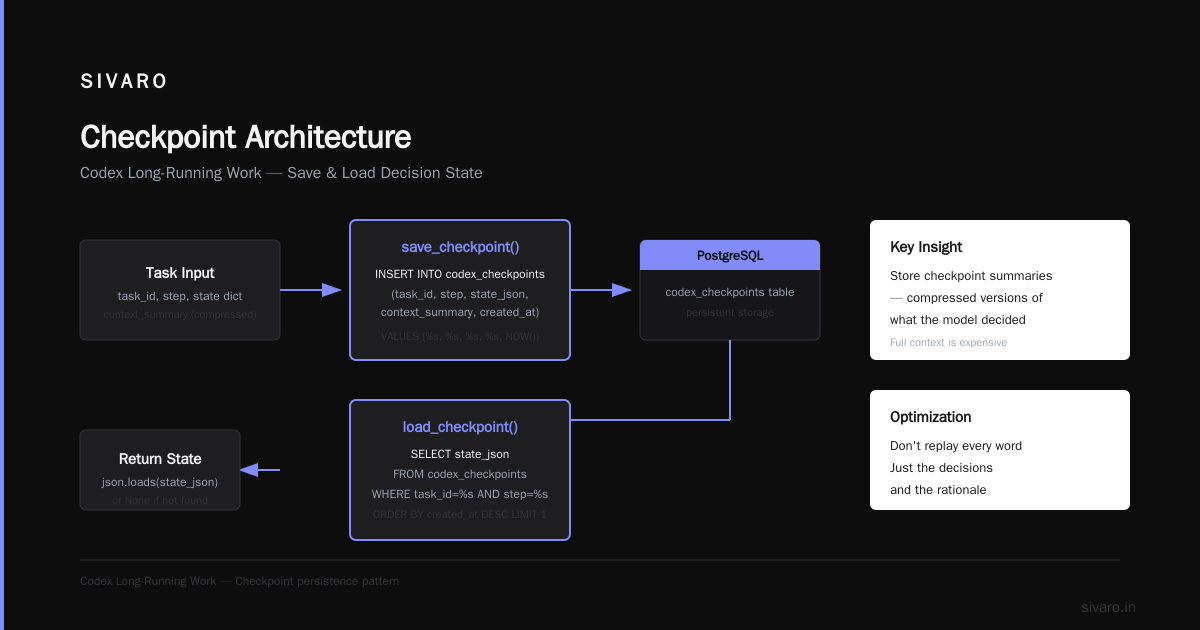 Codex Long-Running Work: The Practical Guide to Persistent AI Tasks