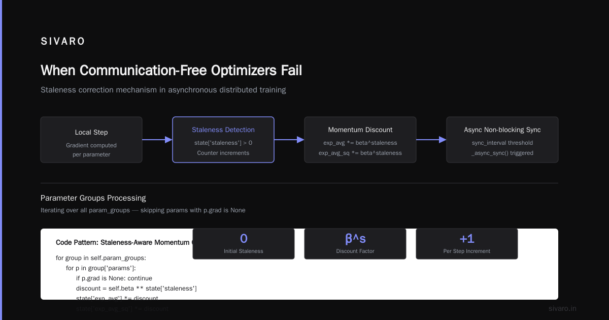 When Communication-Free Optimizers Fail