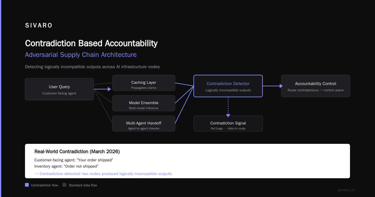 Contradiction Based Accountability in Adversarial Supply Chains