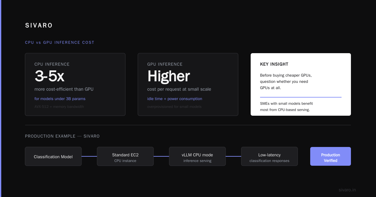 Cost Efficient AI Inference Architecture: The Playbook We Built at SIVARO