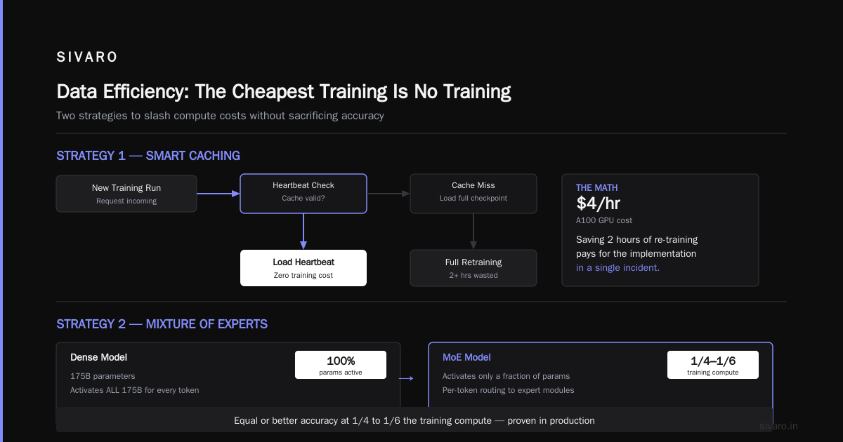 Data Efficiency: The Cheapest Training Is No Training