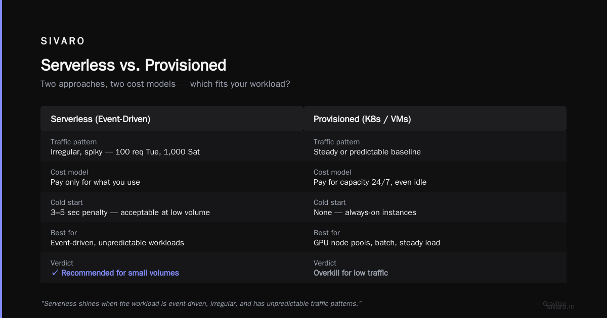 Cost Efficient Architecture vs Serverless for AI Workloads
