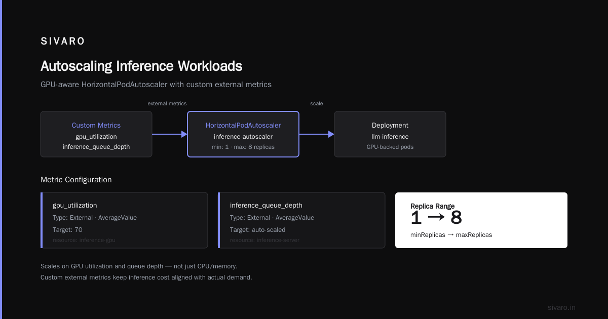 Cost Efficient ML Inference Architecture