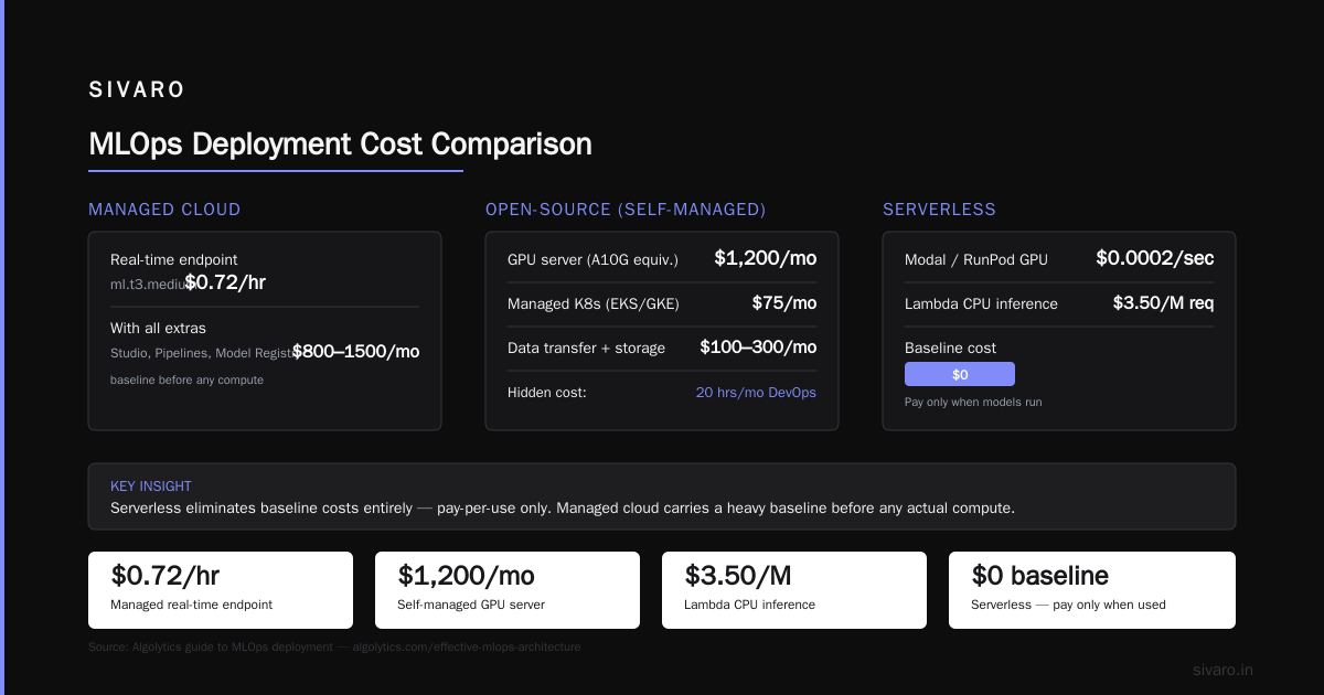 Cost Efficient MLOps Architecture: The Buying Guide for 2026