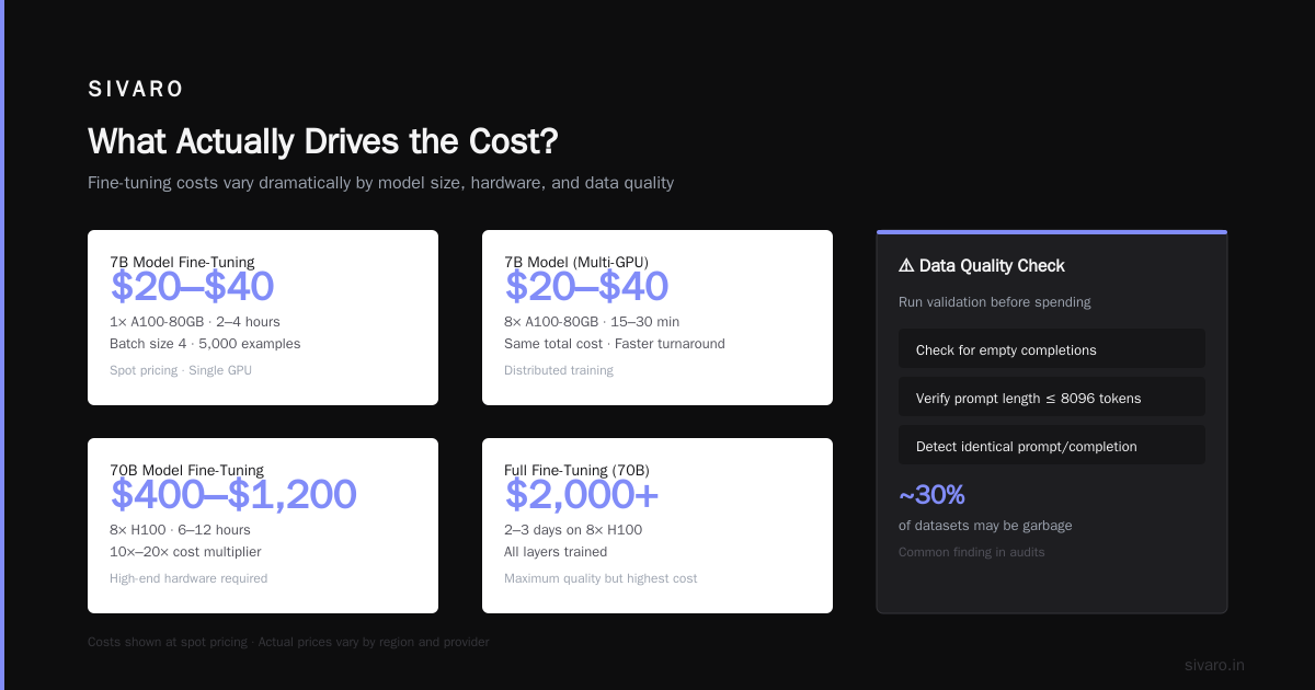 Cost of Fine Tuning a Large Language Model (2026 Guide)