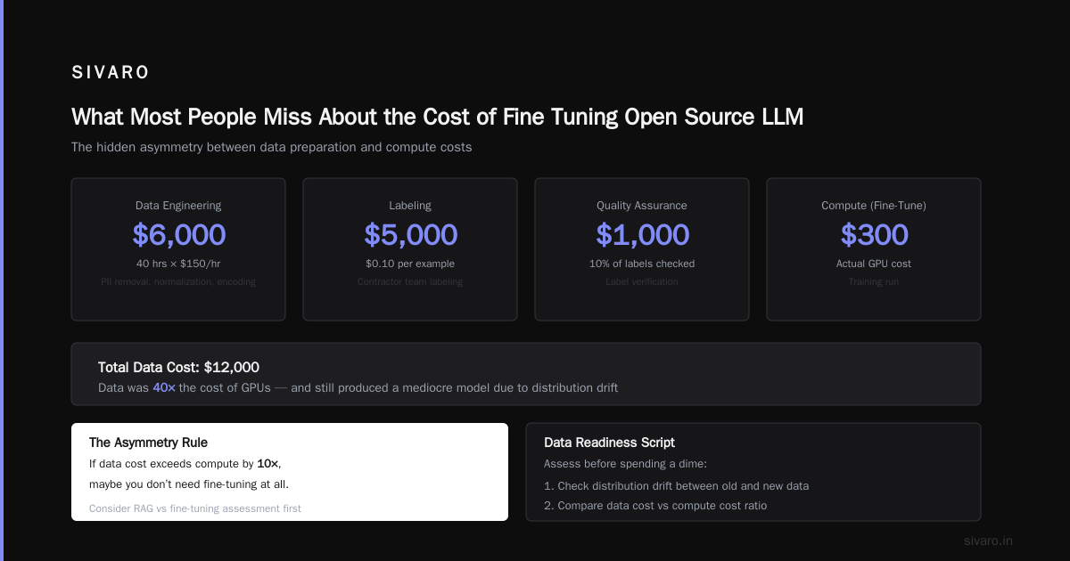 Cost of Fine Tuning Open Source LLM: A Practical Guide