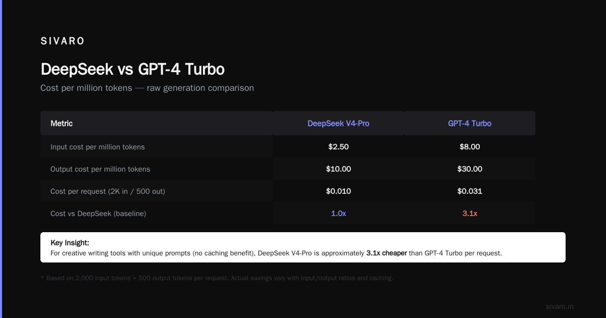 DeepSeek Pricing vs GPT-4 Turbo 2026: The Real Cost of 10M Tokens