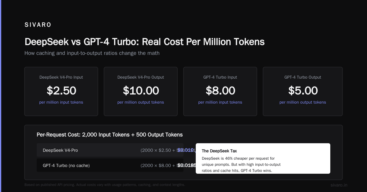 The DeepSeek Tax Nobody Talks About