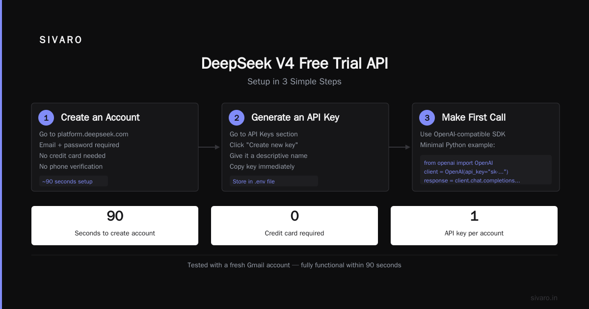 DeepSeek V4 Free Trial API: The Complete Practitioner's Guide