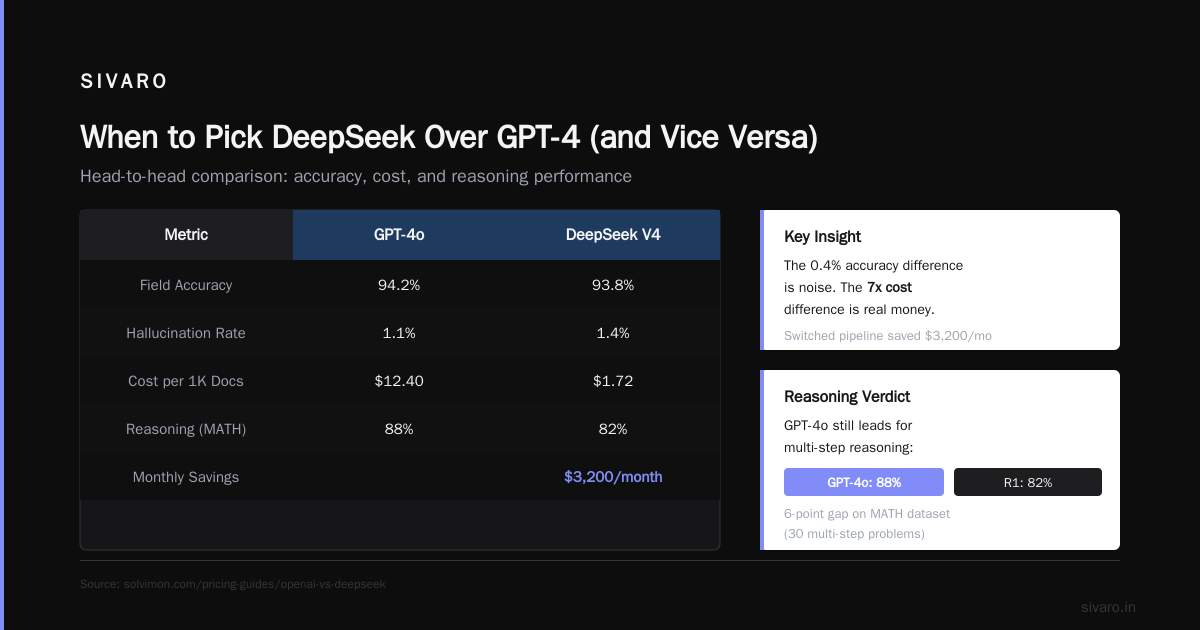 When to Pick DeepSeek Over GPT-4 (and Vice Versa)