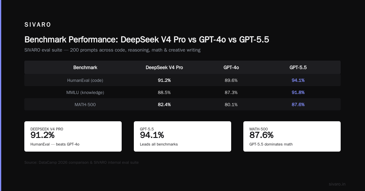 DeepSeek vs GPT-4 Cost Comparison for Developers in 2026