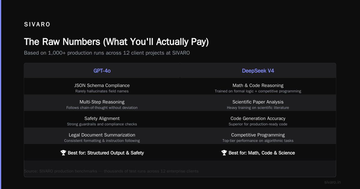 DeepSeek vs GPT-4 Cost Per Million Tokens: 2026 Guide