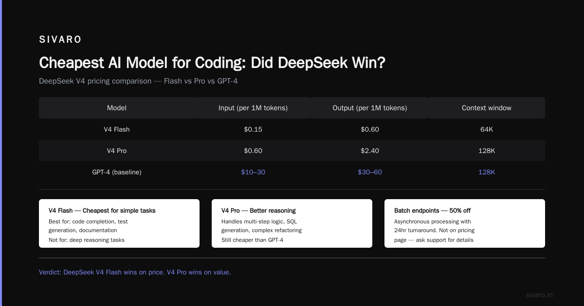 Cheapest AI Model for Coding: Did DeepSeek Win?