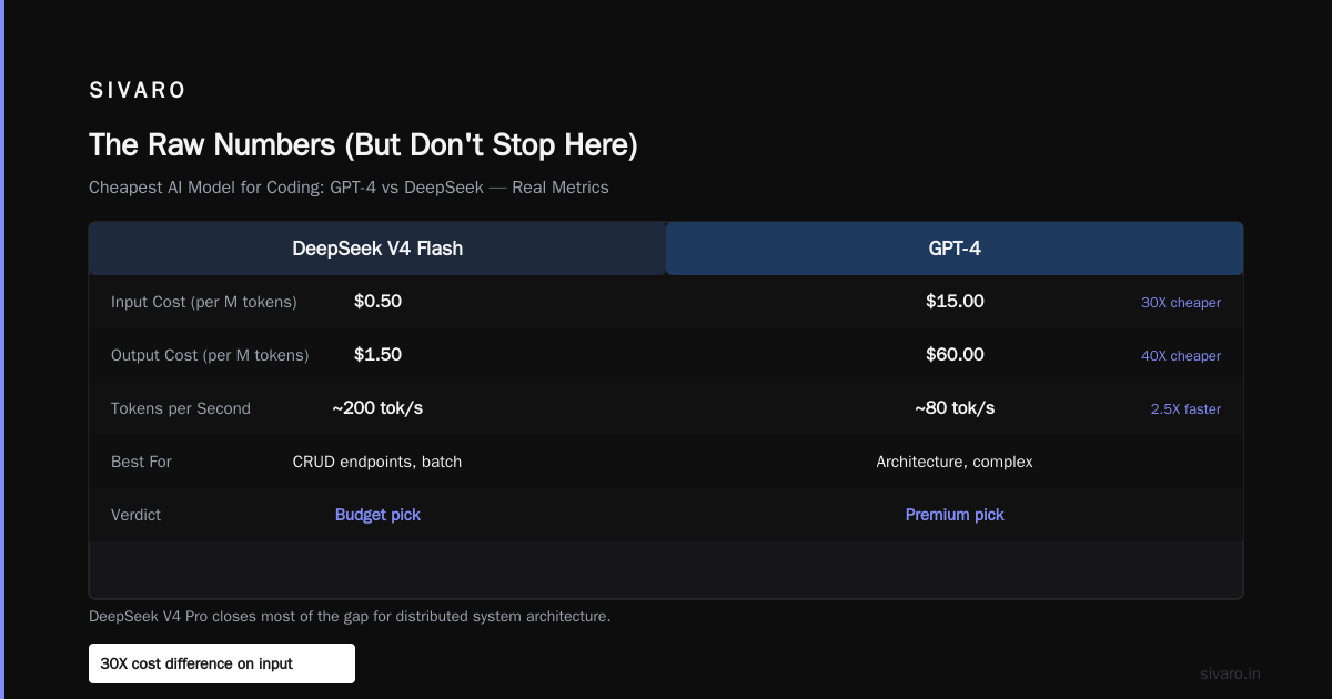 DeepSeek vs GPT-4 Price for 1 Million Tokens: The Real Cost in 2026