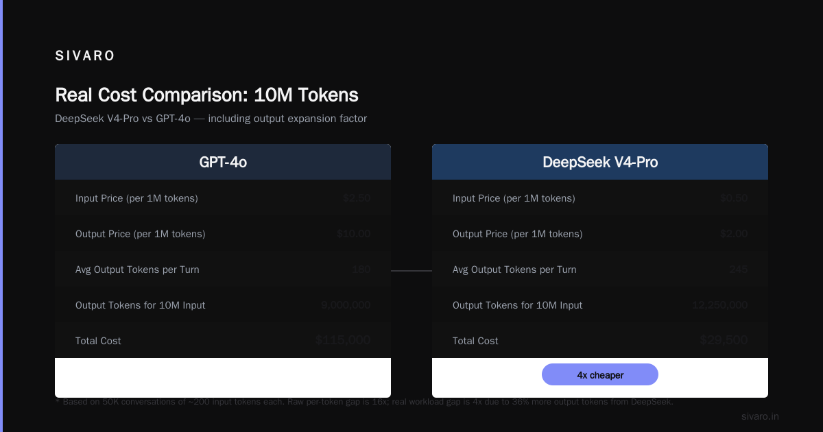 deepseek vs gpt4 inference cost comparison: The Production Reality