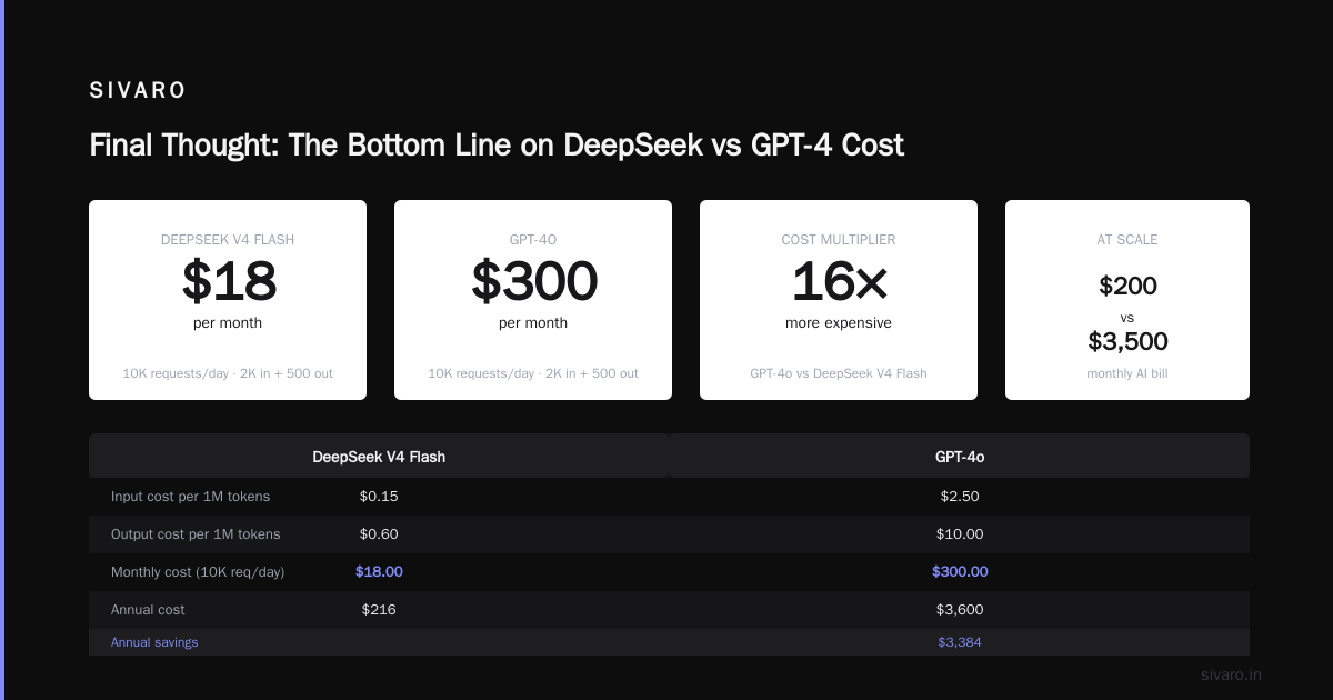 Final Thought: The Bottom Line on DeepSeek vs GPT-4 Cost