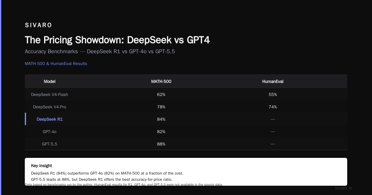 DeepSeek vs GPT4 Cost Analysis for Developers