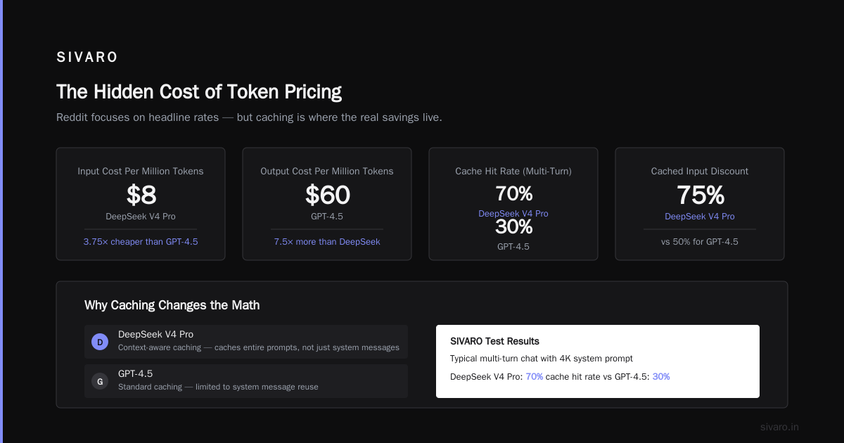 deepseek vs gpt4 pricing per million tokens reddit