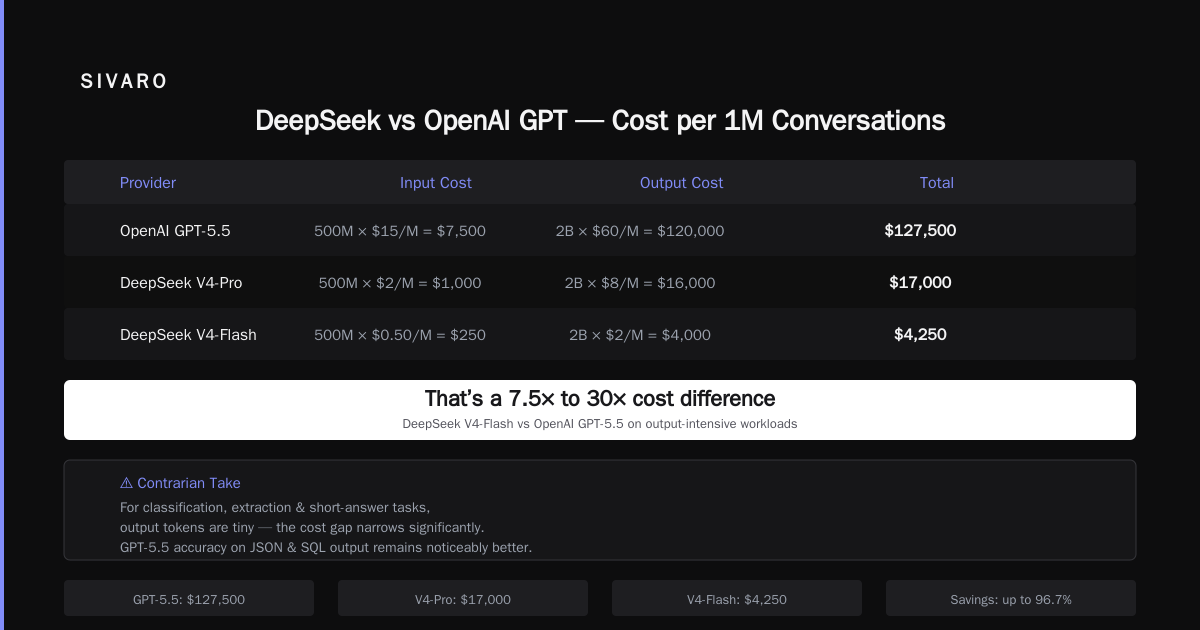 DeepSeek vs OpenAI GPT-4 Cost Per Token: The Truth in 2026