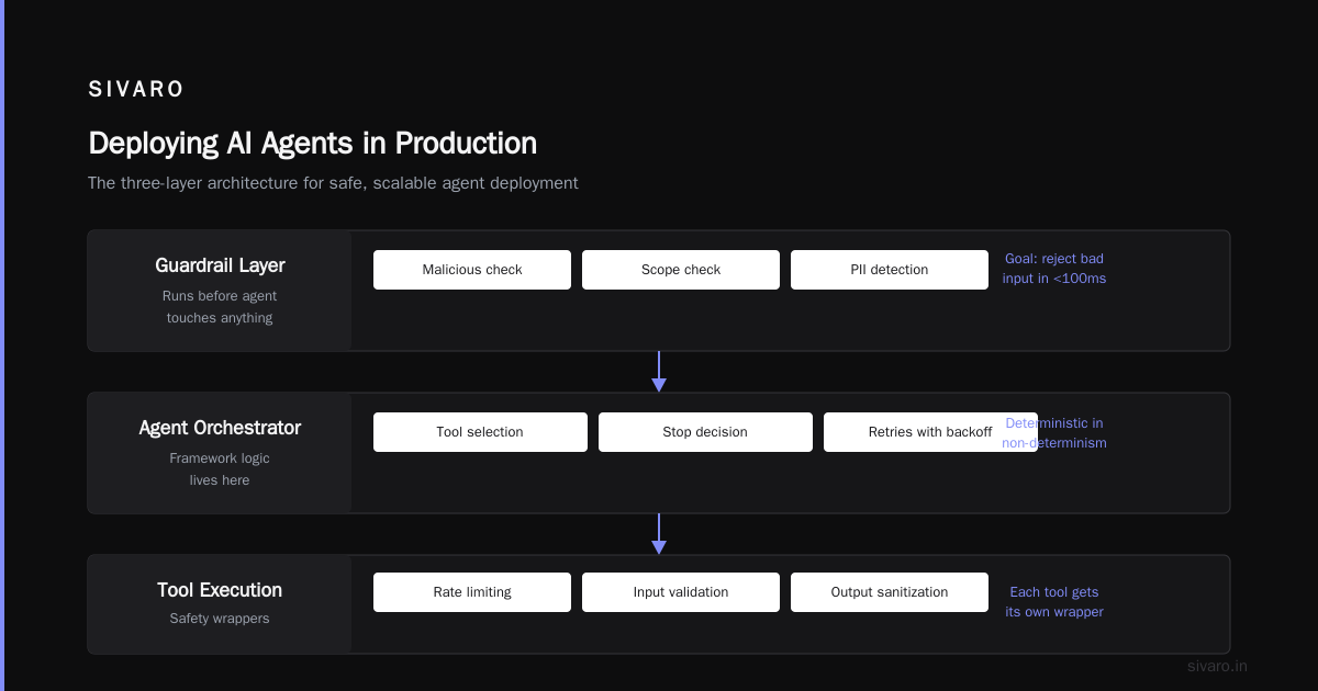 How to Deploy AI Agents in Production Without Losing Your Mind